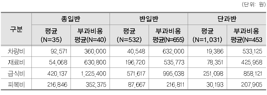 과정별 연간 기타 비용