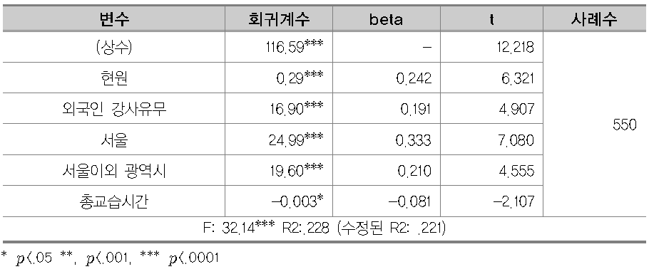 반일반 이상 교습과정 분당 교습비에 영향을 주는 요인