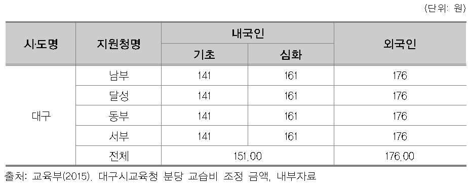 2014년 대구시 유아대상 학원 분당 교습비 조정 금액