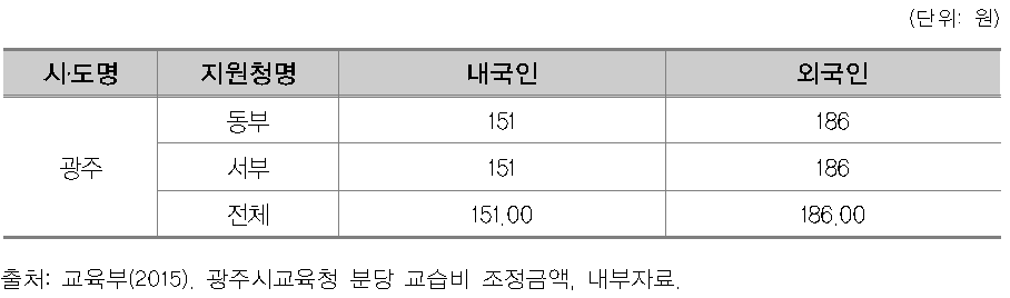 2014년 광주시 유아대상 학원 분당 교습비 조정 금액