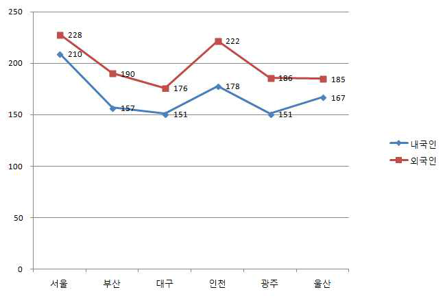 2014년 서울 및 광역시 내외국인 강사 분당 교습비 조정 결과