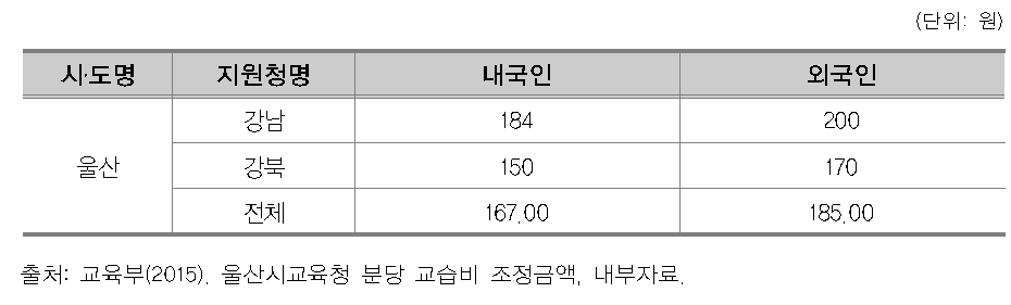 2014년 울산시 유아대상 학원 분당 교습비 조정 금액