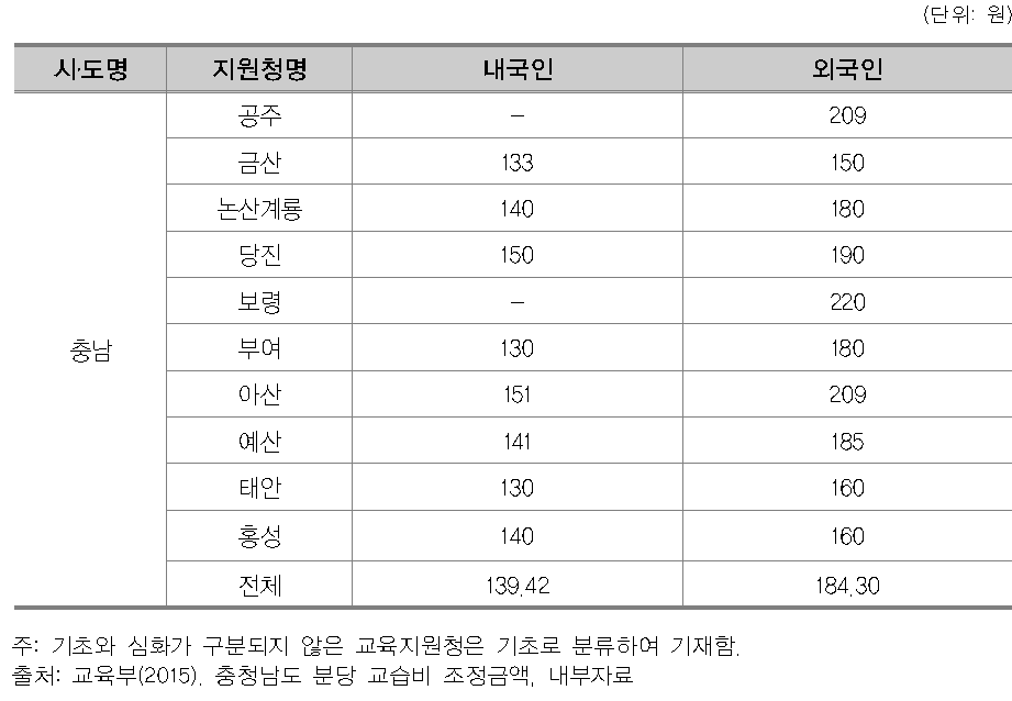 2014년 충청남도 유아대상 학원 분당 교습비 조정 금액