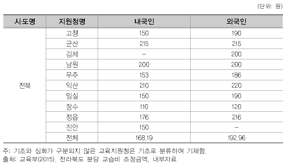 2014년 전라북도 유아대상 학원 분당 교습비 조정 금액