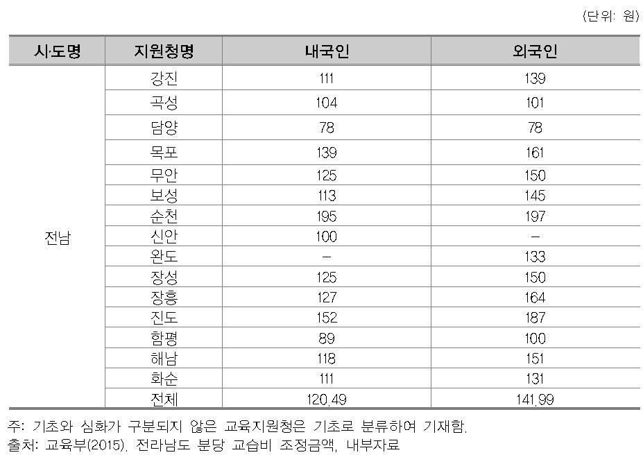 2014년 전라남도 유아대상 학원 분당 교습비 조정 금액