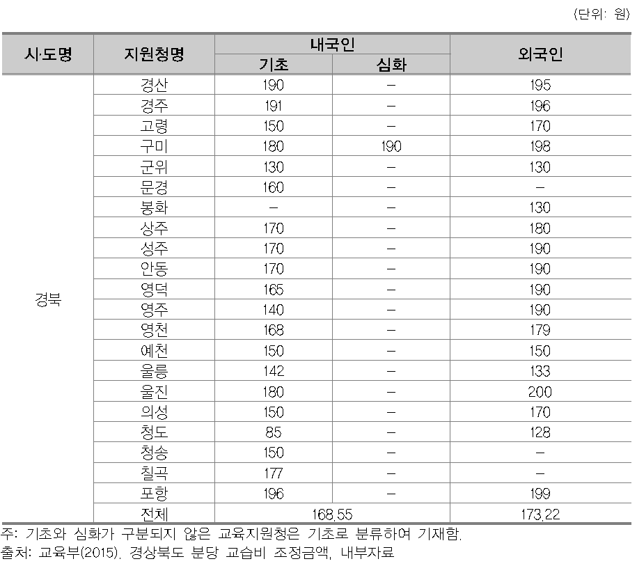 2014년 경상북도 유아대상 학원 분당 교습비 조정 금액