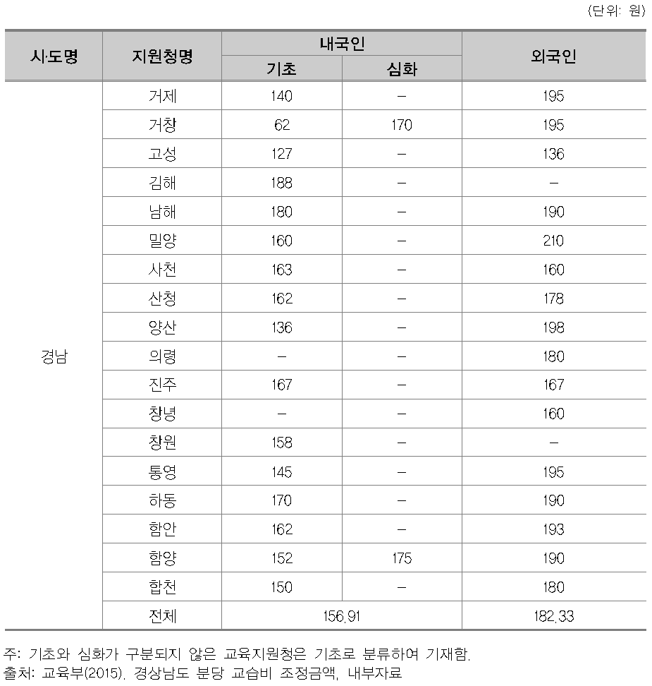 2014년 경상남도 유아대상 학원 분당 교습비 조정 금액