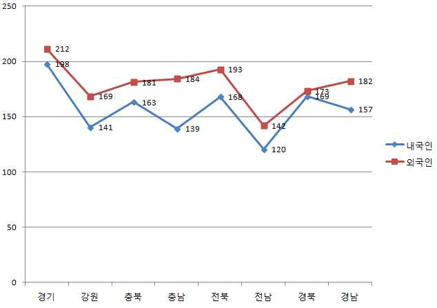 2014년 도별 내외국인 강사 분당 교습비 조정 결과