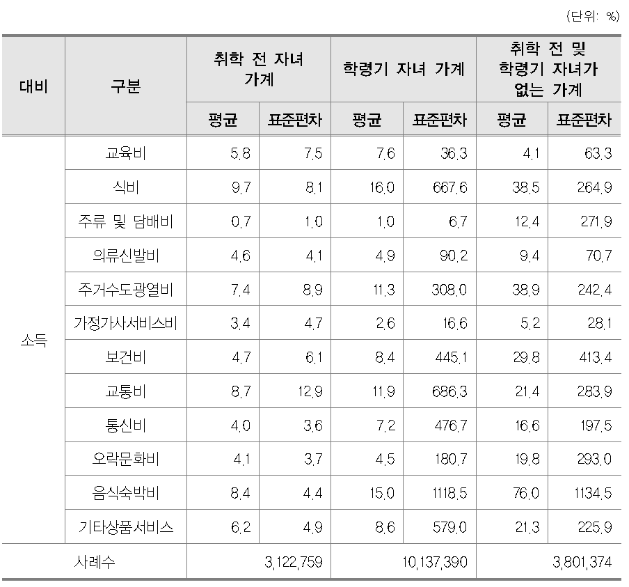 자녀 연령 구분에 따른 지출비목의 소득 대비 비중