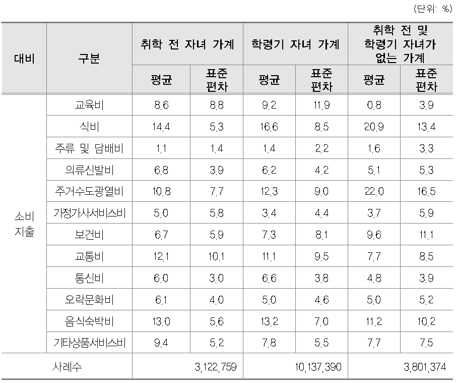 자녀 연령 구분에 따른 지출비목의 소비 지출 대비 비중