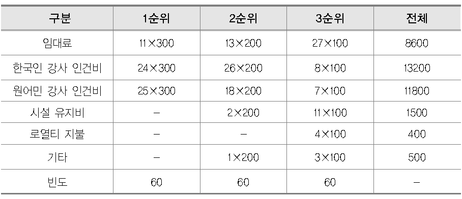 재정 지출 영향 요인 분석(가중치 분석)