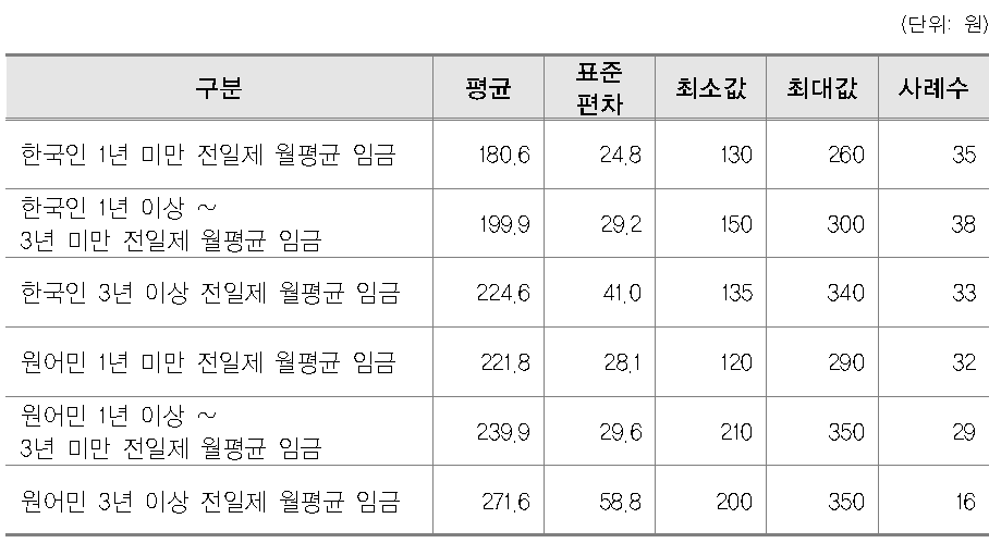 유아대상 영어학원 강사의 경력별 월평균 임금