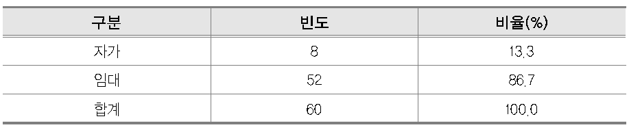 학원의 점유형태