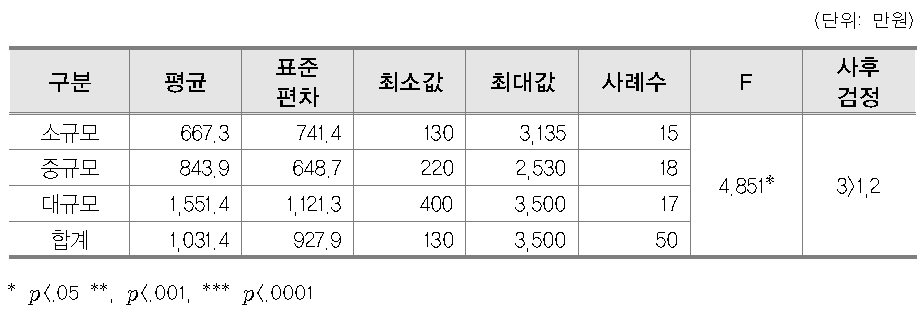 학원규모에 따른 월평균 임대료의 차이