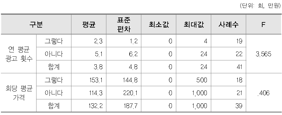 프랜차이즈 여부에 따른 광고 횟수 및 회당 광고비의 차이