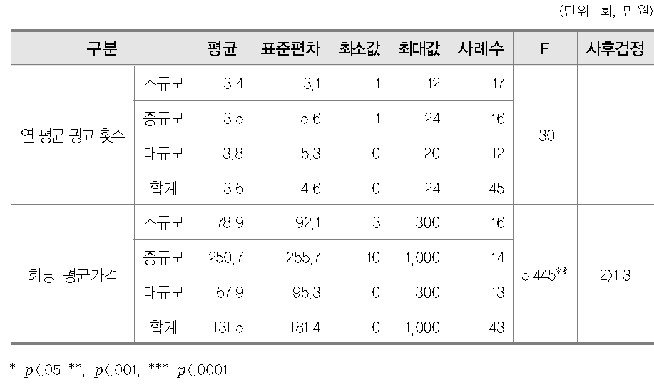 학원의 연 평균 광고 횟수 및 회당 평균 가격(학원규모)