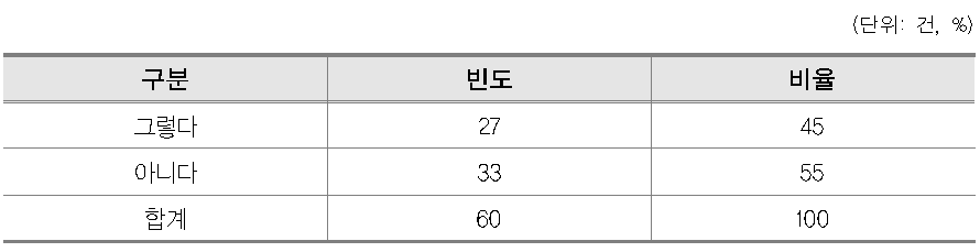 직접 차량 운행 여부(소재지)