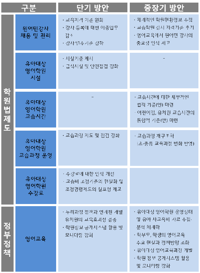 추진 시기별 정책 과제 요약