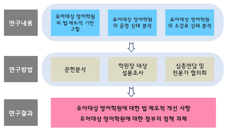 연구 추진체계