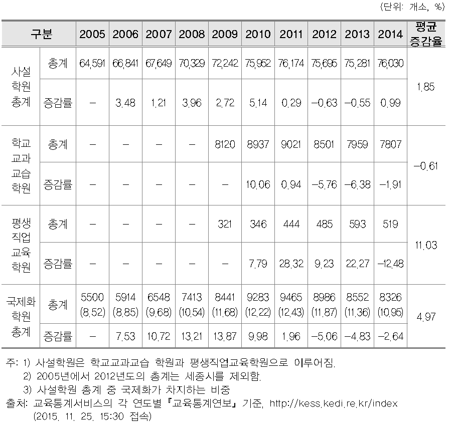 2005년~2014년도 전국 사설학원의 국제화 현황