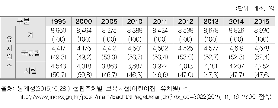 유치원 설치 현황