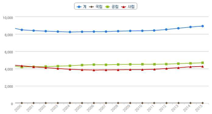 유치원 설치 현황(2000-2015)