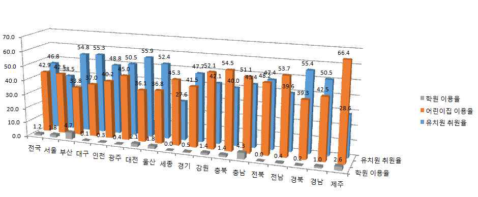 시도별 유치원 취원율, 어린이집 및 영어학원 이용률(2014년)