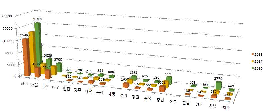 유아대상 영어학원(반일제 이상) 수강 현원 수 추이(2013-2015년)