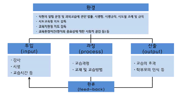 유아대상 영어학원 운영실태 분석모형