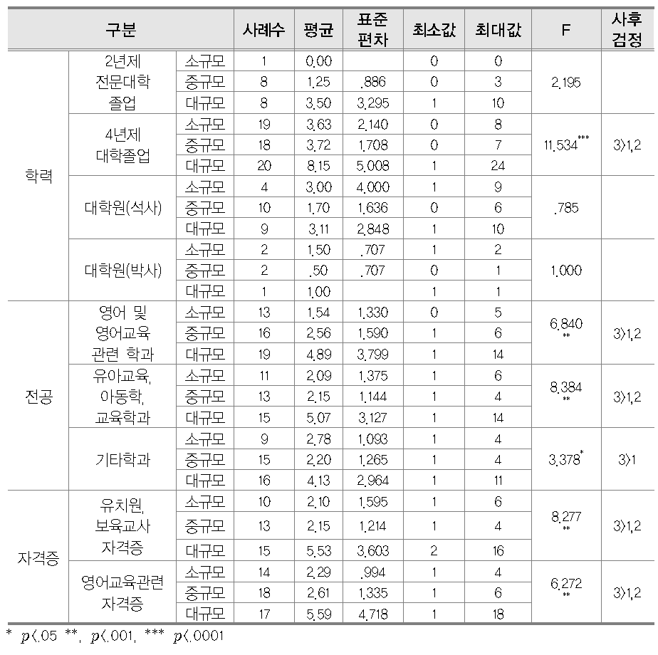 유아대상 영어학원 규모에 따른 한국인 강사의 교육수준, 전공, 자격증 유무의 차이분석