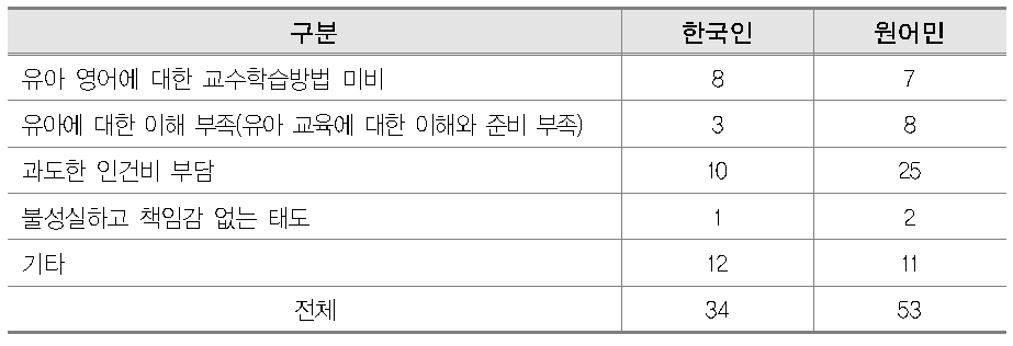 한국인 영어 강사에 대한 불만족도 실태