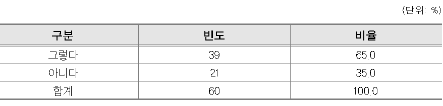 한국인 영어 강사의 연수 여부