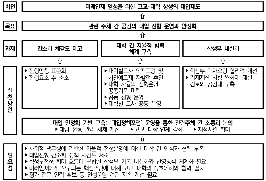 대입전형의 안정적 발전 방안의 정책 구조