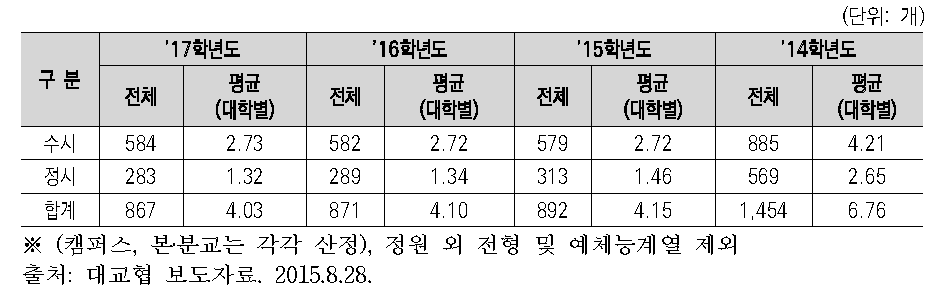 대학의 전형방법 수 현황