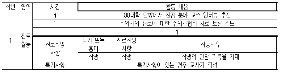 창의적체험활동 진로활동 영역 기재(안) 예시