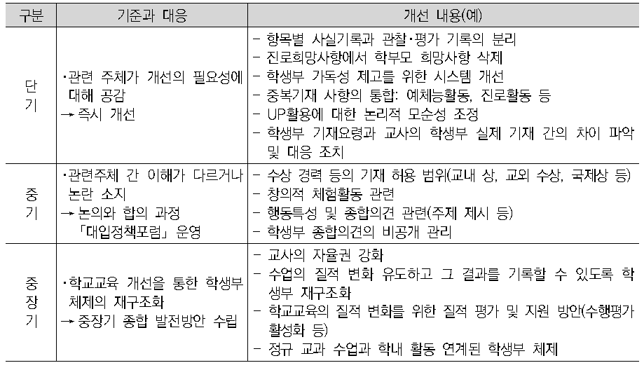 학생부 개선의 단계별 접근