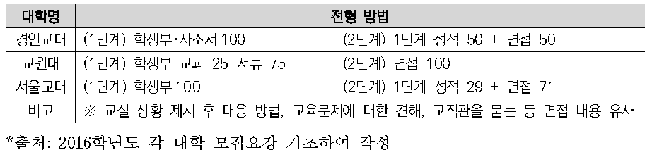 교원양성대학의 학생부종합전형