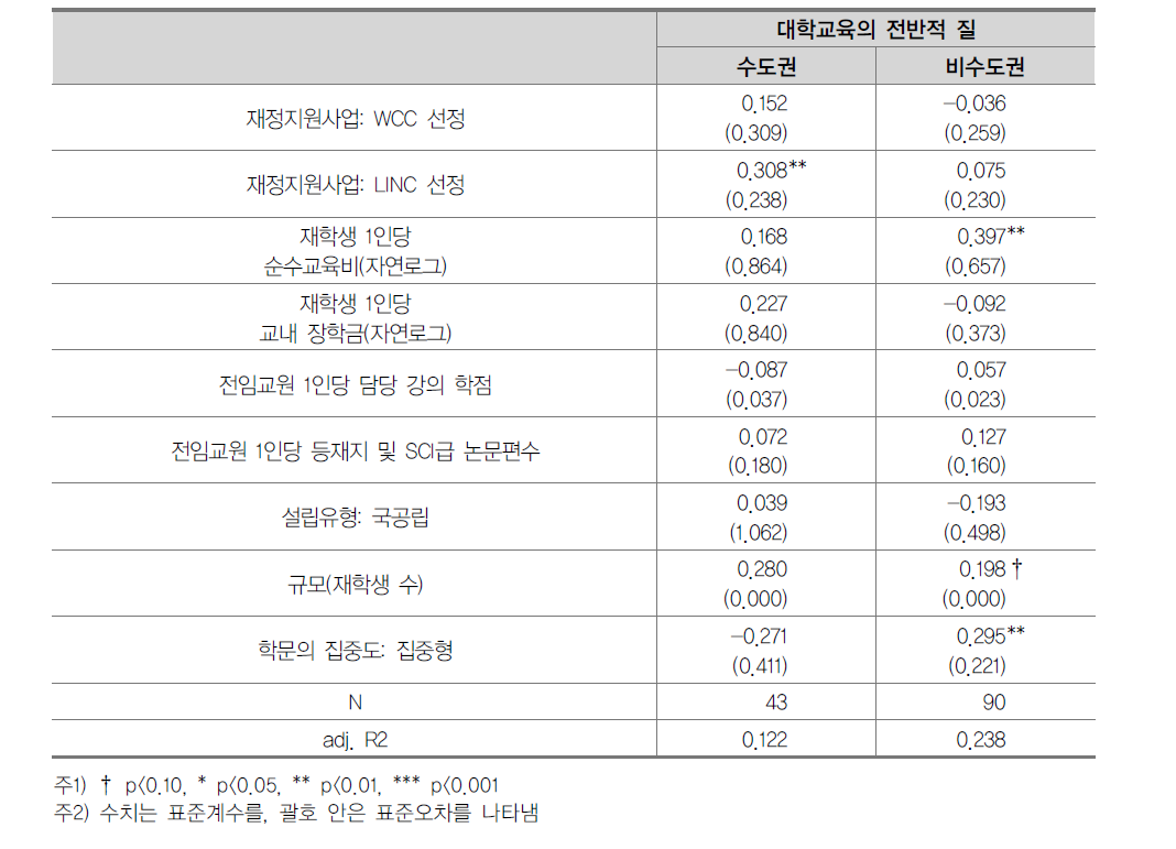 [전문대학] 소재지에 따른 대학교육의 질 영향요인