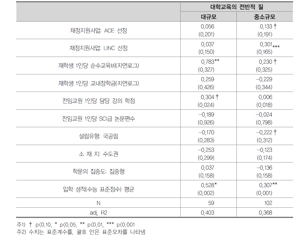 [4년제 대학] 규모에 따른 대학교육의 질 영향요인