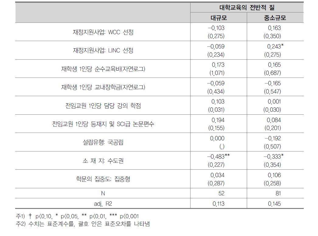 [전문대학] 규모에 따른 대학교육의 질 영향요인