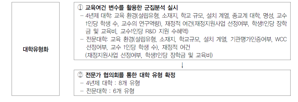 대학 유형화 및 특성 분석 절차