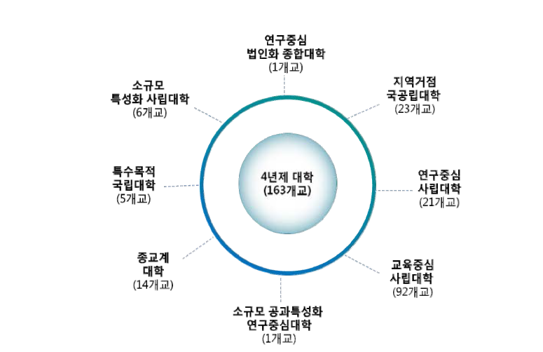 4년제 대학 유형 분석 결과