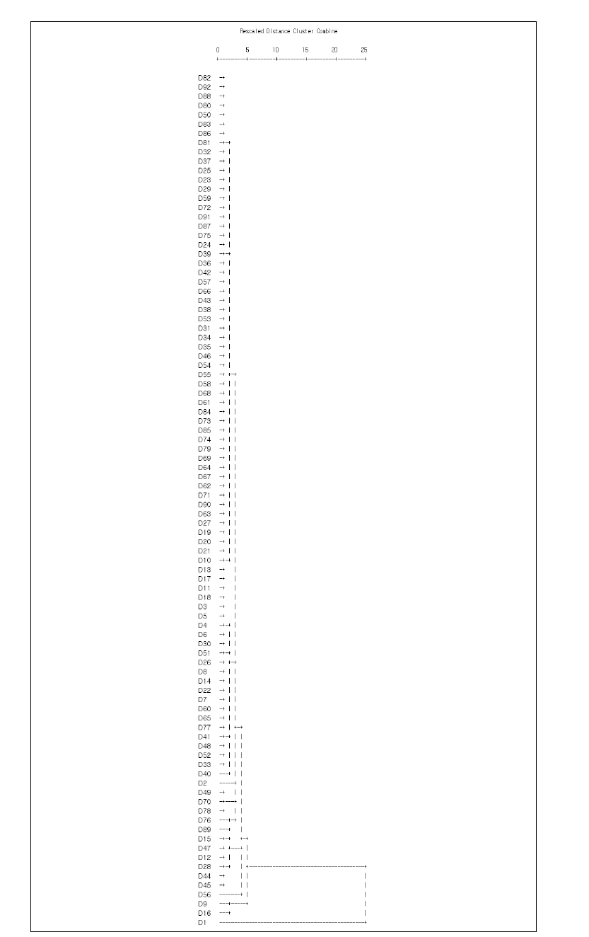 교육중심 사립대학의 거리를 나타내주는 Dendrogram