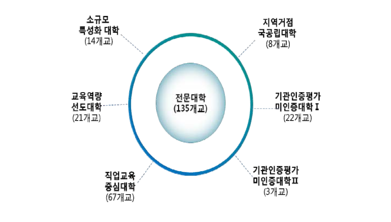 전문대학 유형 분석 결과