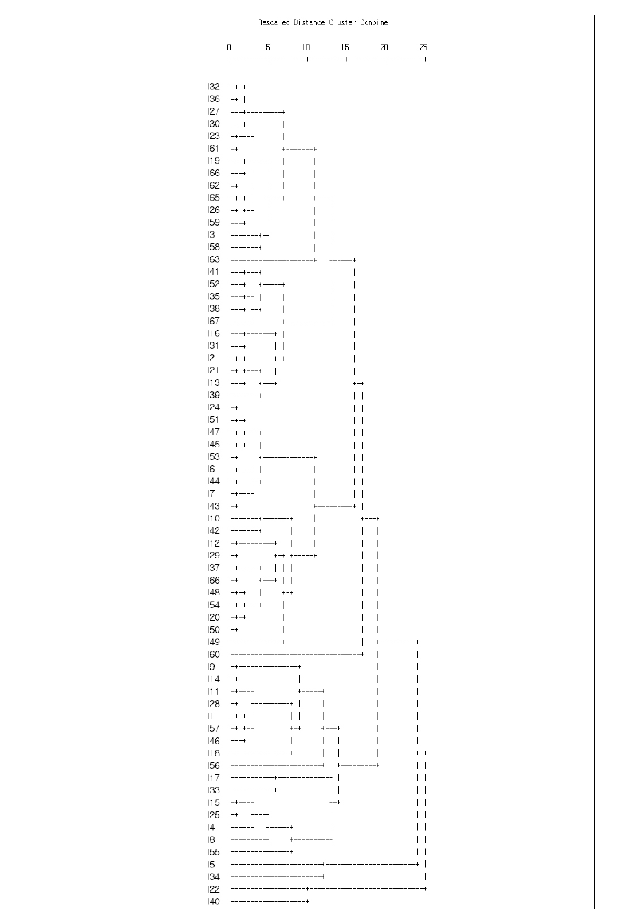 직업교육 중심대학들의 거리를 나타내주는 Dendrogram