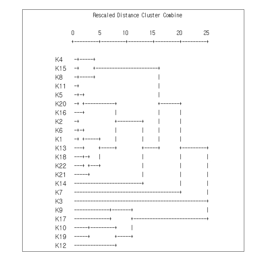 기관평가 미인증대학Ⅰ들의 거리를 나타내주는 Dendrogram