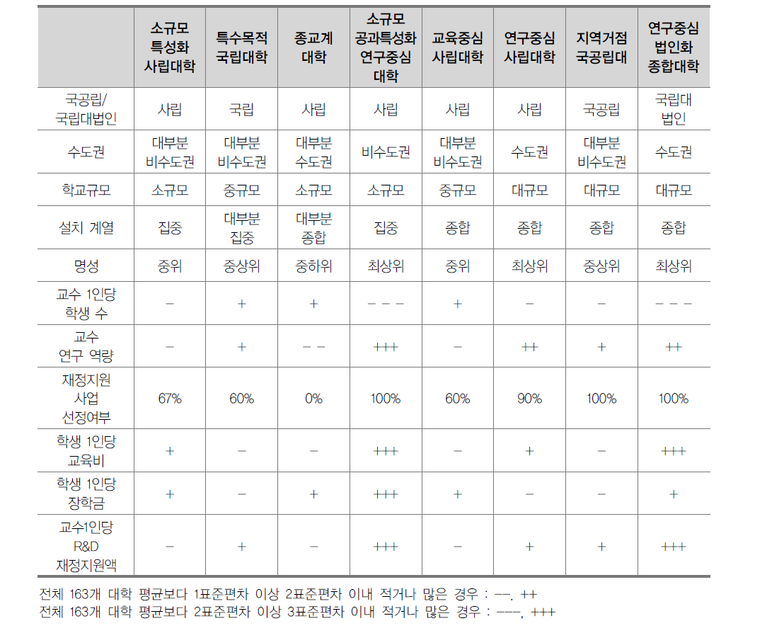 4년제 대학의 유형별 교육 여건 비교