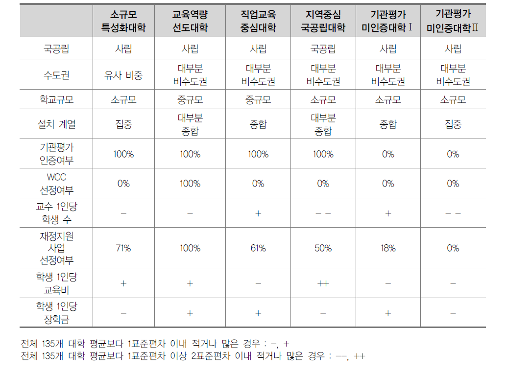 전문대학의 유형별 교육 여건 비교