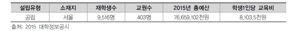 서울시립대학교 현황