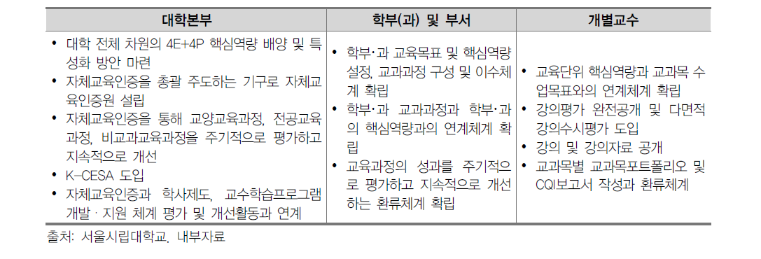 추진주체별 역량중심의 학부교육품질관리체계 구축을 위한 전략과제